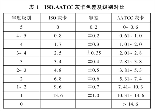 ISO、AATCC灰卡色差與級別對比