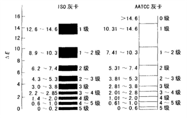 ISO、AATCC灰卡色差級別對比