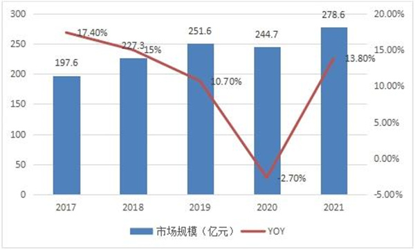 圖表：2017-2021年中國便攜式香蕉影视网站APP行業市場規模