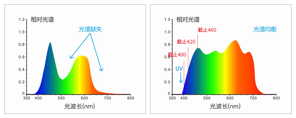 采用組合全光譜LED光源、UV光源
