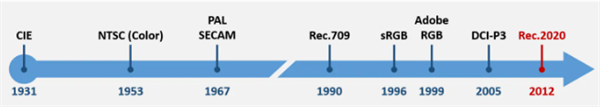 色域3——主要的色彩標準出現的時間軸