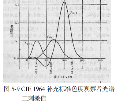 CIE 1964補充標準色度係統