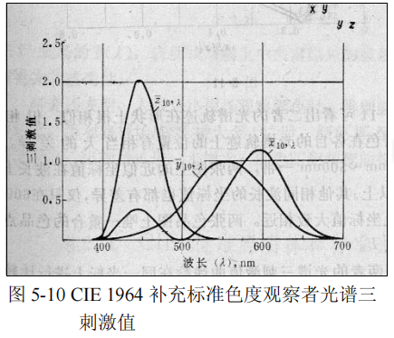 CIE 1964補充標準色度係統3