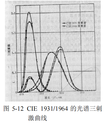 CIE 1964補充標準色度係統5