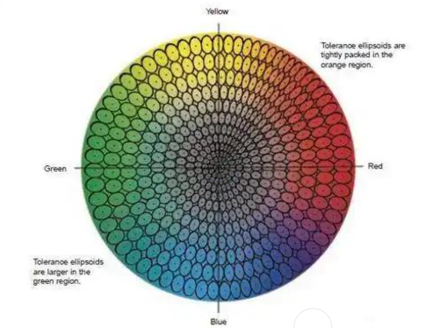 CIE1976（CIELAB）與CIE2000（CIEDE2000）3