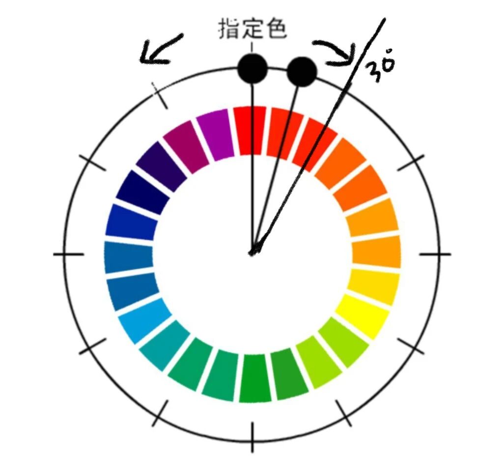 色相對比3-鄰近色