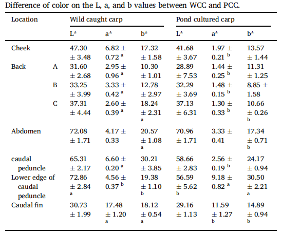 香蕉电影网在线观看時助力河南師範大學在國際知名期刊《Aquaculture》發表研究成果5