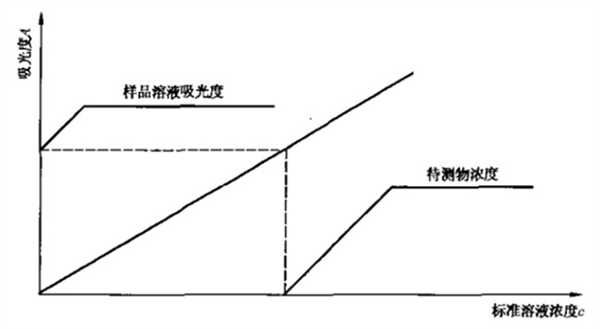 化學試劑分子吸收的測定方法有哪些？