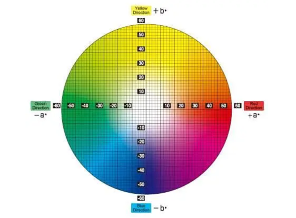 RGB、CMYK和Lab三種色彩模式及區別