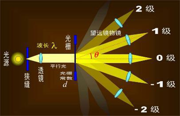 常見的分光方式有哪些？