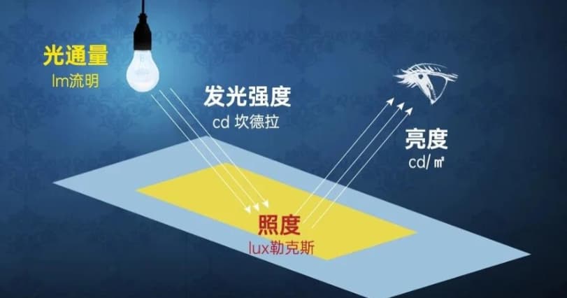 照度是什麽？照度怎麽計算？