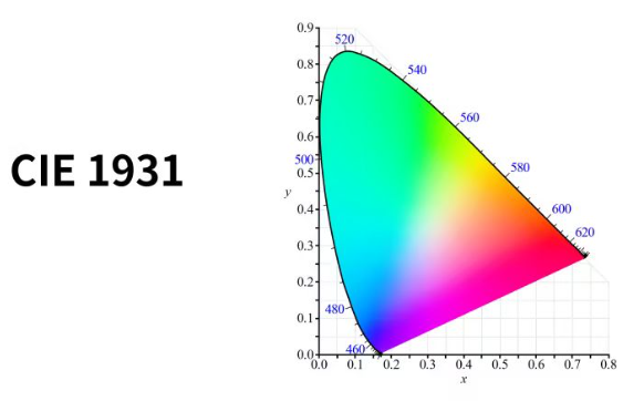 CIE色度圖：解讀顏色的科學語言