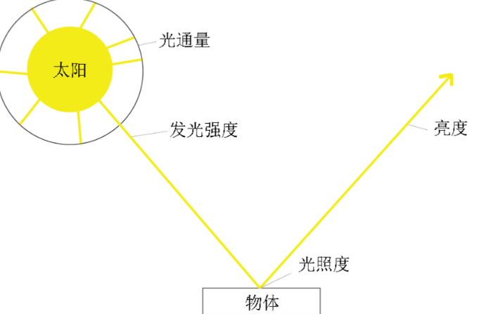 發光強度的單位——坎德拉
