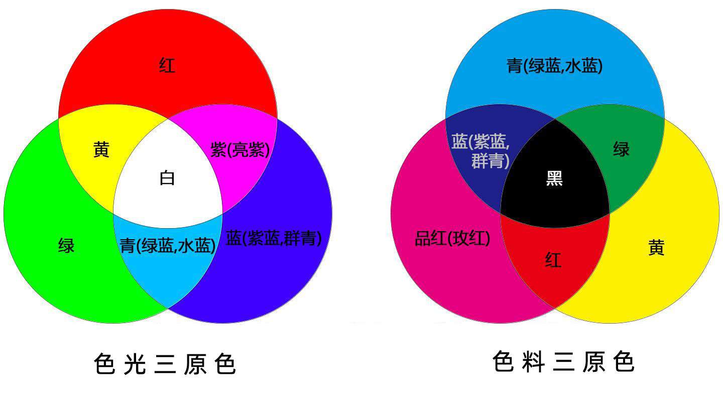 什麽是減色法，加減色法的原理是什麽
